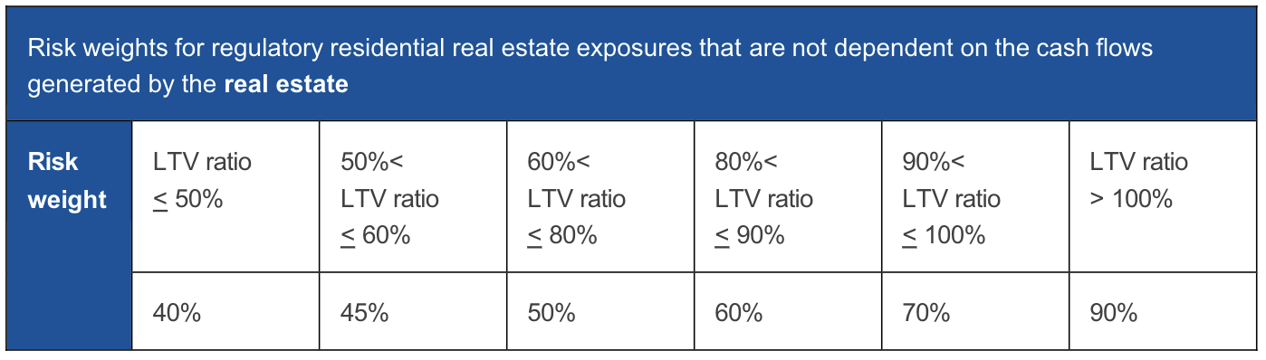 Risk Weights and Credit Conversion Factors in the Proposed New